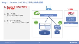 © 2020 NTT DATA Corporation 50
Step 1. Eureka サービスレジストリ の作成・起動
1. Eureka サービスレジストリを
作成・起動
2. クライアントを
サービスレジストリに登録
3. サービス一覧を取得し、
リクエストをロードバランサーで分散
API-Gateway
DB
ユー
ザー
UI
メッ
セージ
DB
メッ
セージ
サービス
レジストリ
メッ
セージ
サービス名 アドレス
①起動
 