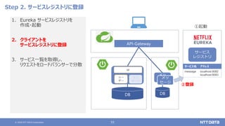 © 2020 NTT DATA Corporation 53
Step 2. サービスレジストリに登録
1. Eureka サービスレジストリを
作成・起動
2. クライアントを
サービスレジストリに登録
3. サービス一覧を取得し、
リクエストをロードバランサーで分散
API-Gateway
DB
ユー
ザー
UI
メッ
セージ
DB
メッ
セージ
サービス
レジストリ
メッ
セージ
②登録
①起動
サービス名 アドレス
サービス名 アドレス
message localhost:8082
localhost:8083
 