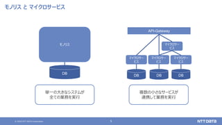 © 2020 NTT DATA Corporation 5
モノリス と マイクロサービス
モノリス
DB
DB
API-Gateway
DB DB
マイクロサー
ビス
マイクロサー
ビス
マイクロサー
ビス
マイクロサー
ビス
単一の大きなシステムが
全ての業務を実行
複数の小さなサービスが
連携して業務を実行
 
