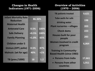 Infant Mortality Rate
Reduction
86.36%
Maternal Health
Antenatal Care
Safe Delivery
Family Planning
0.5%
<0.5%
<1.0%
100%
100%
65%
Children under 5
Immun.(DPT, polio)
Malnutr. (wt for age)
0.5%
40%
87%
<1%
TB (prev./1000) 18 1.2
Changes in Health
Indicators (1971-2006)
TB patients treated 9,621
Tube-wells for safe
drinking water
198
Plant nurseries – villages 203
Check dams 223
Houses built for poor
people
283
Women involved in credit
program
6,064
Training in Community-
Based Health (since 1983)
 Persons from India
 Persons from other
countries
17,661
1,911
Overview of Activities
(1970 – 2006)
 