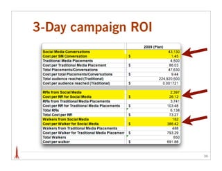 3-Day campaign ROI




                     36
 