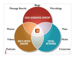 Blogs
  Message Boards                      Microblogs


                 USER-GENERATED CONTENT



Photos                                             Mass


Videos                                          Niche
           MULTI-MEDIA              SOCIAL
            SHARING                NETWORKS

Podcasts                                      Corporate
                                                          6
 