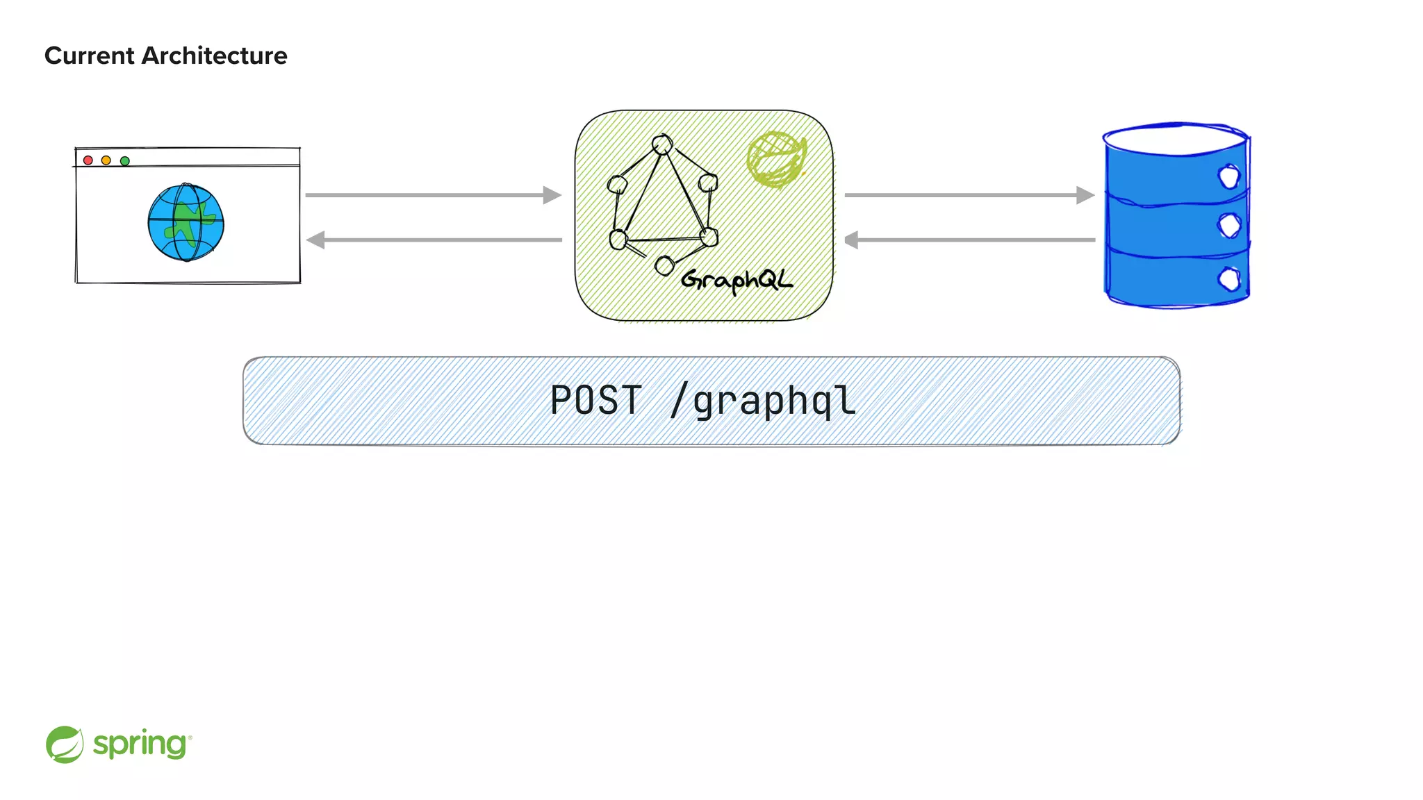 Current Architecture POST /graphql 