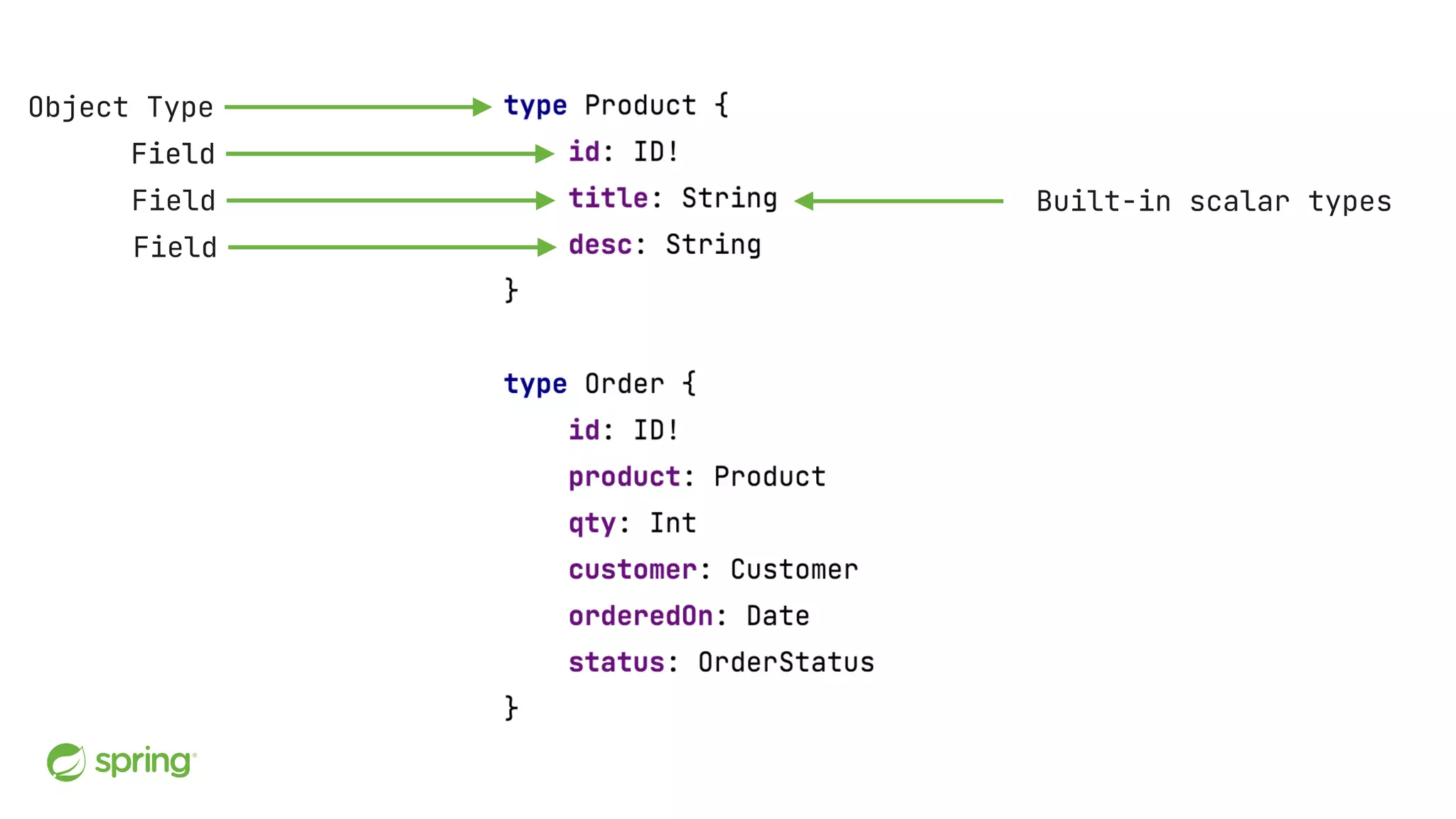 Object Type Field Built-in scalar types Field Field Field 