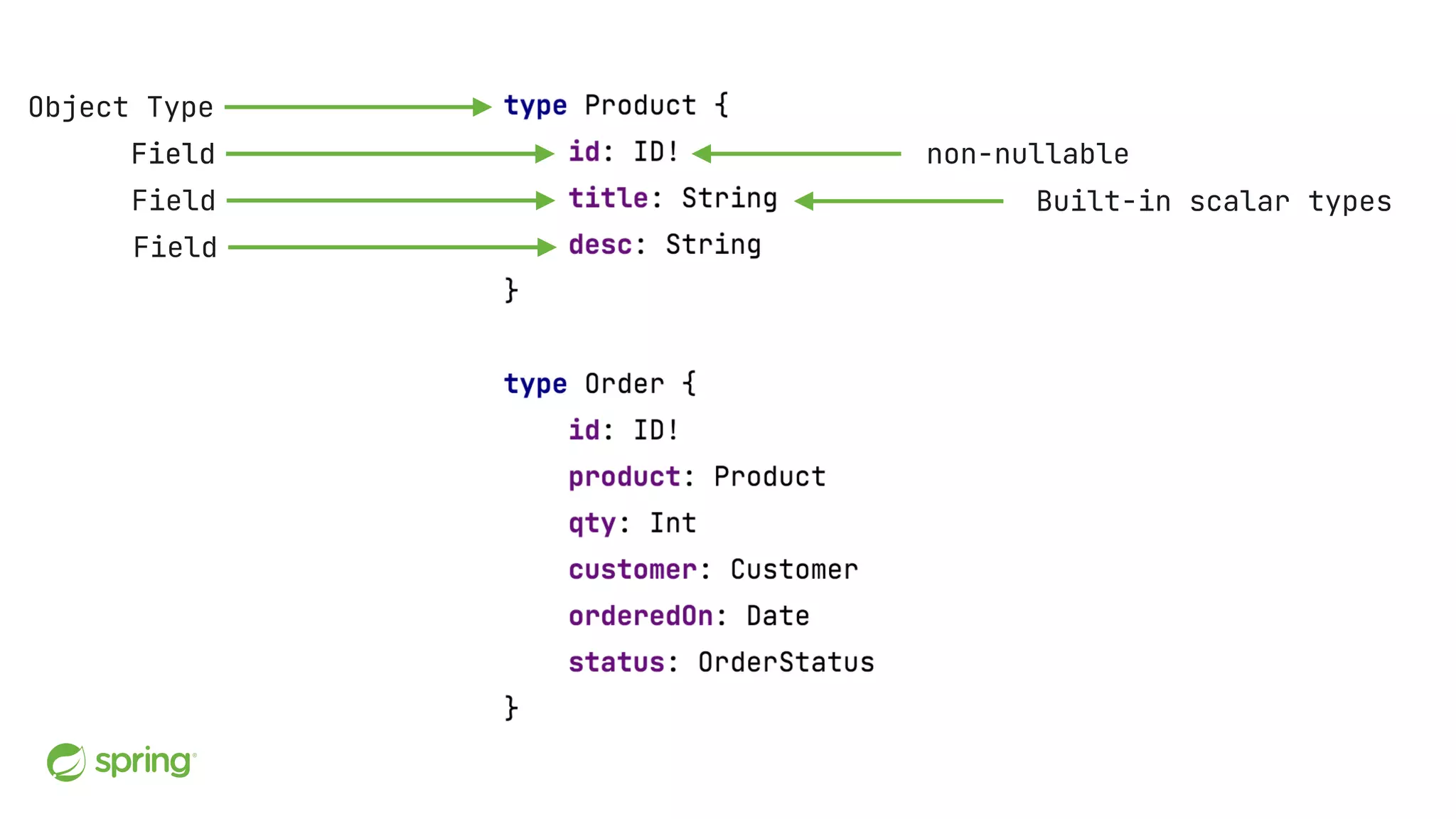 Object Type Field Built-in scalar types non-nullable Field Field Field 