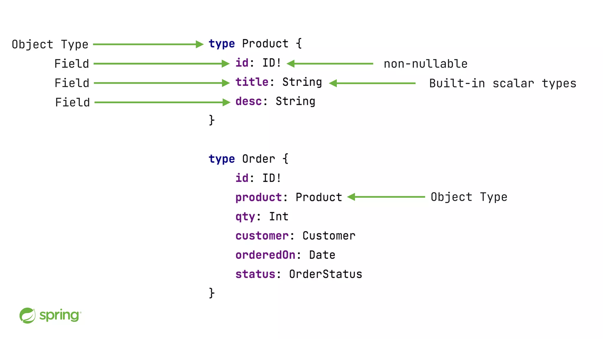 Object Type Field Built-in scalar types non-nullable Field Field Field Object Type 