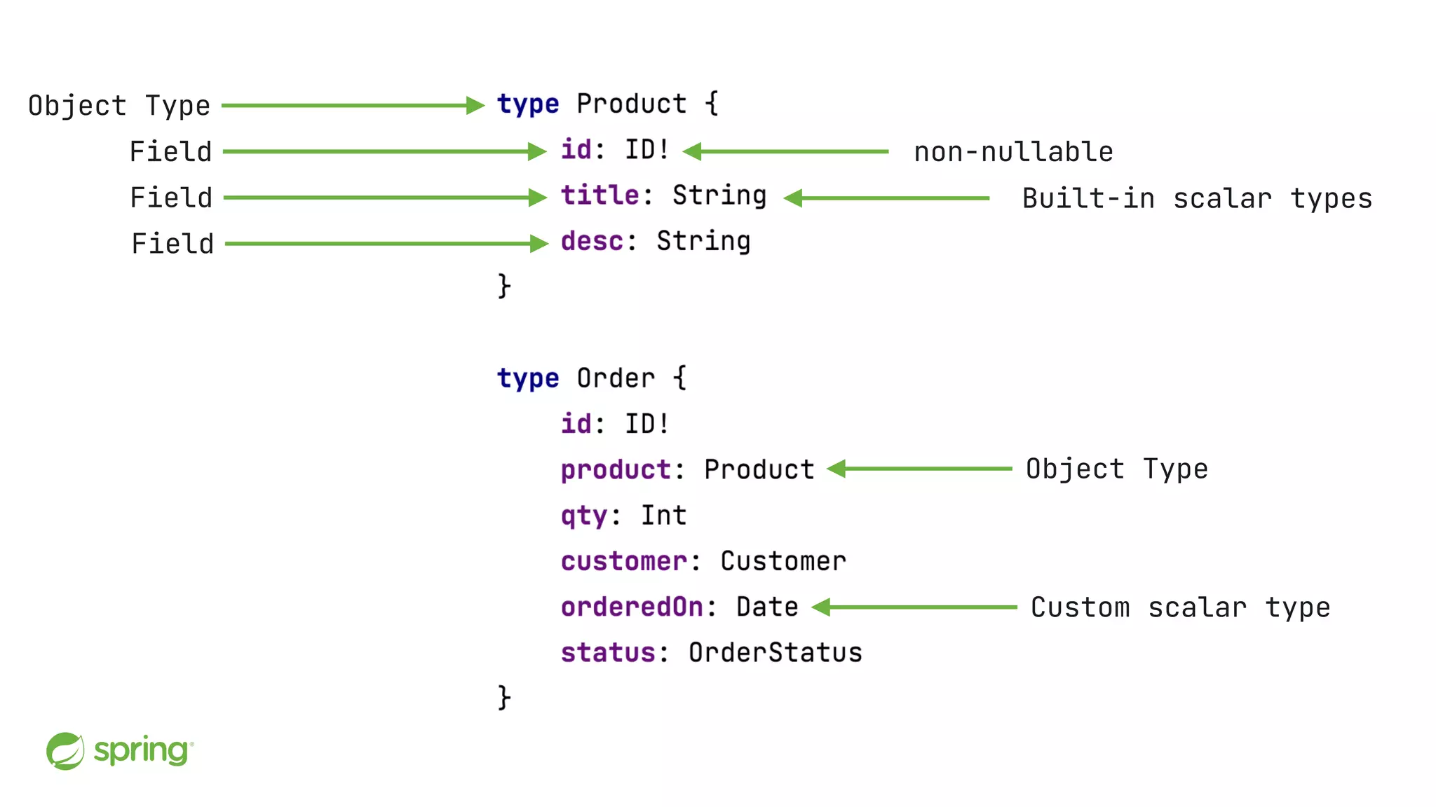 Object Type Field Built-in scalar types non-nullable Field Field Field Custom scalar type Object Type 