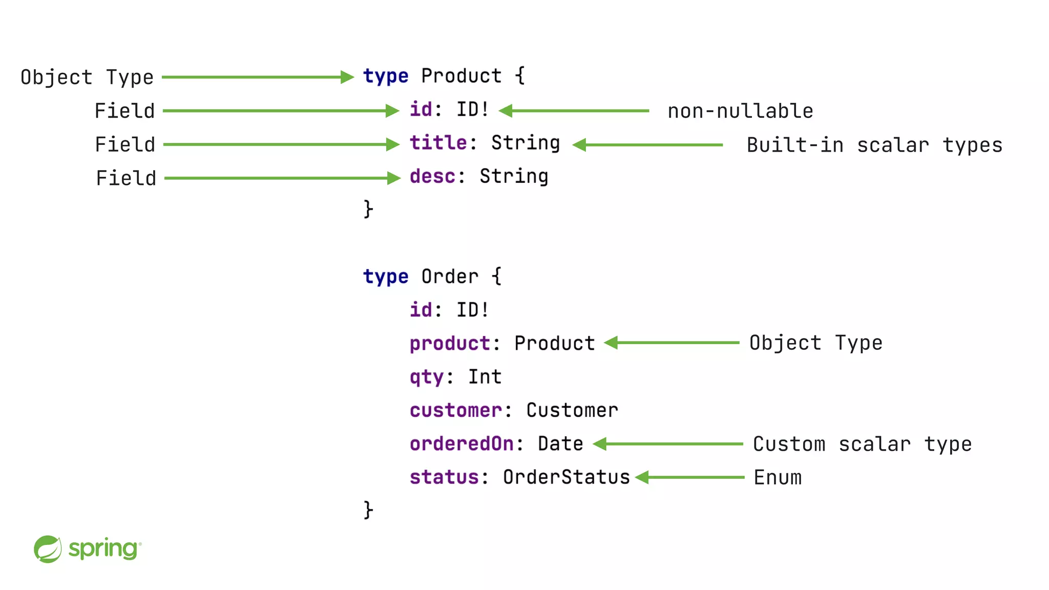 Object Type Field Built-in scalar types non-nullable Field Field Field Custom scalar type Object Type Enum 