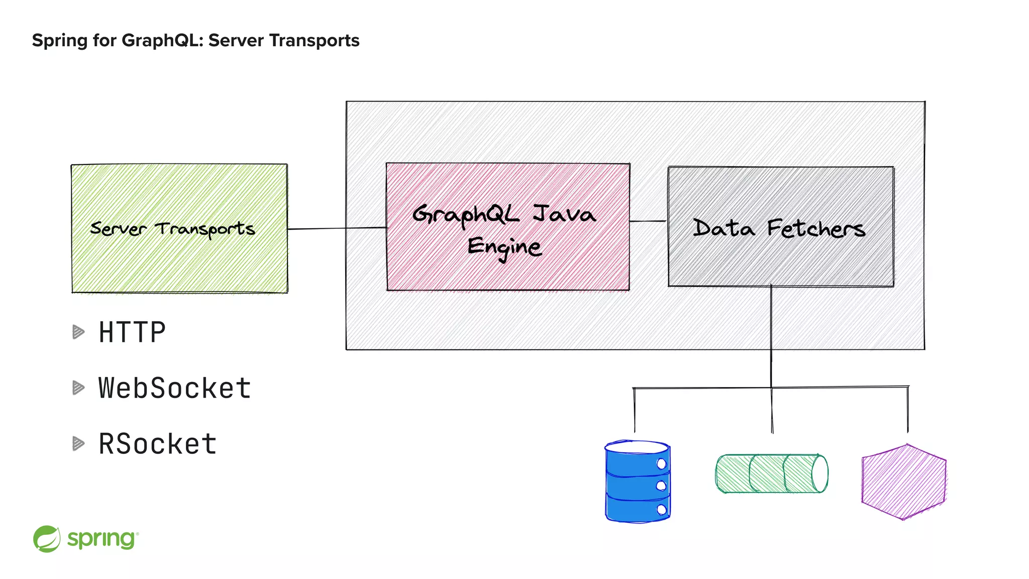 Spring for GraphQL: Server Transports HTTP WebSocket RSocket 