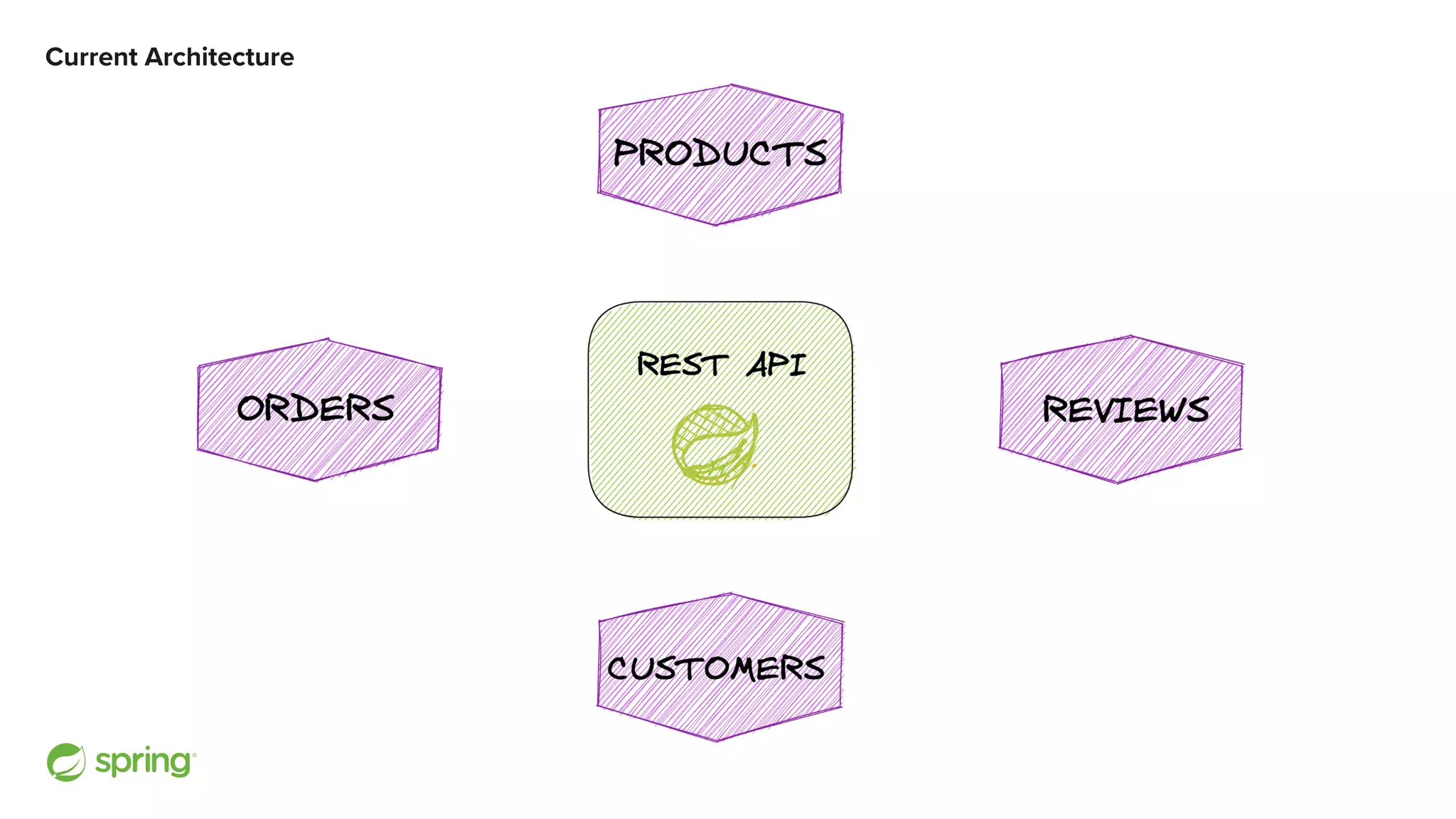 Current Architecture 