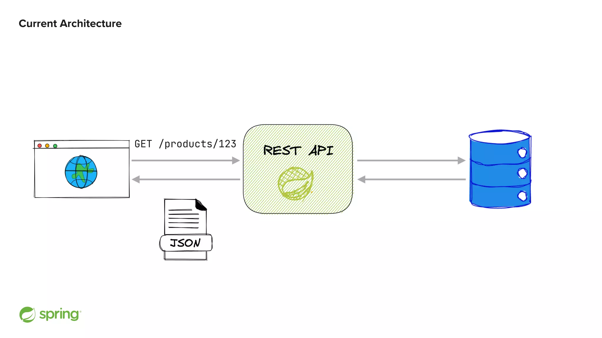 Current Architecture GET /products/123 