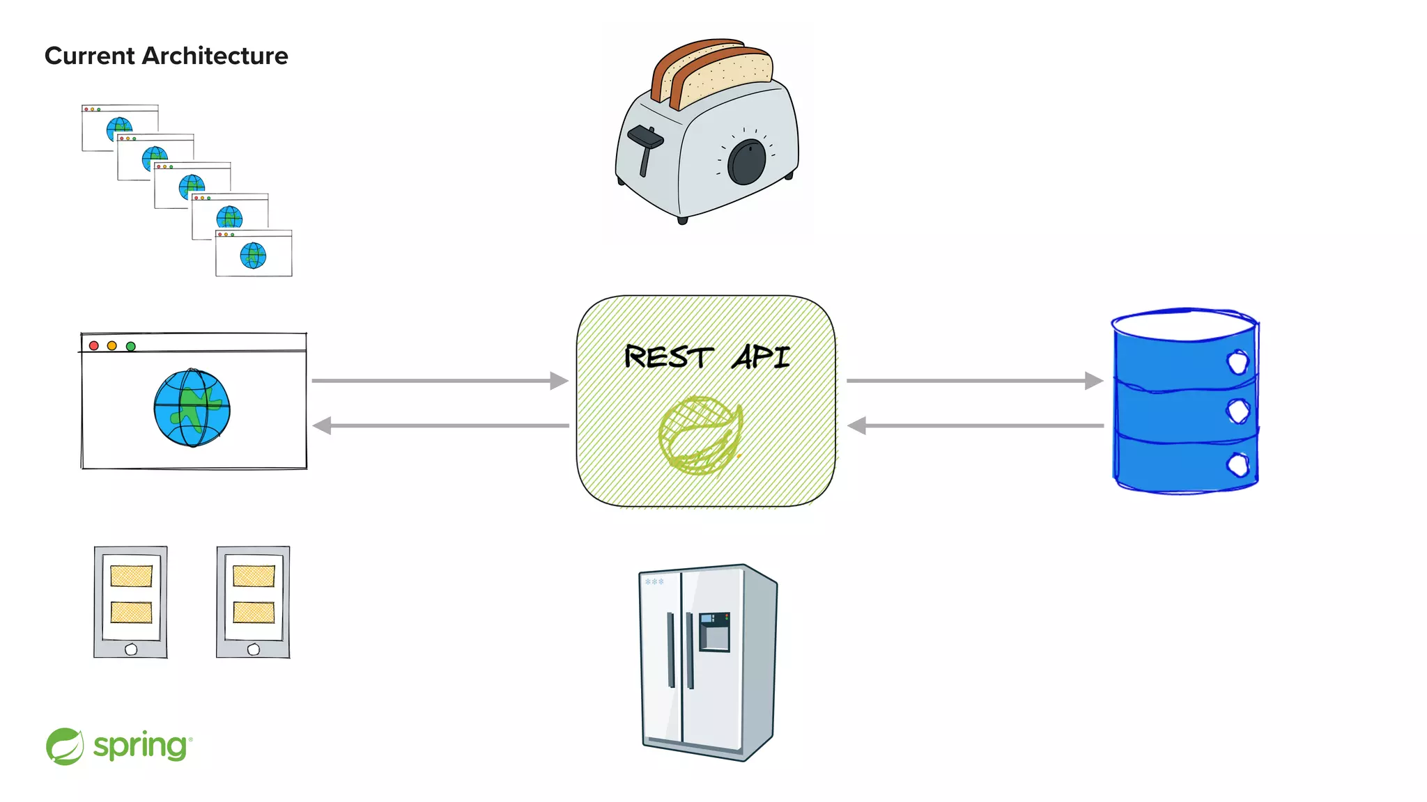 Current Architecture 