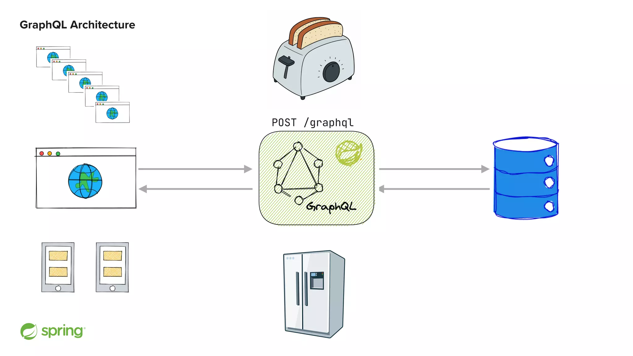 GraphQL Architecture POST /graphql 