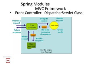 • Front Controller: DispatcherServlet Class
BIG SMART DATA
MVC Framework
Spring Modules
 