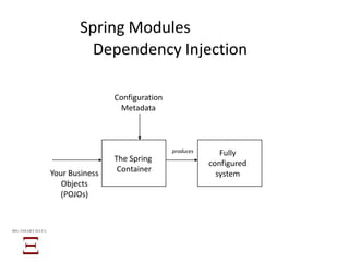 BIG SMART DATA
Dependency Injection
Spring Modules
The Spring
Container
Fully
configured
system
Configuration
Metadata
Your Business
Objects
(POJOs)
produces
 