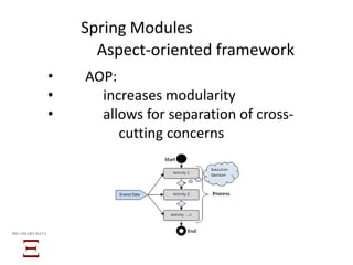 • AOP:
• increases modularity
• allows for separation of cross-
cutting concerns
BIG SMART DATA
Aspect-oriented framework
Spring Modules
 