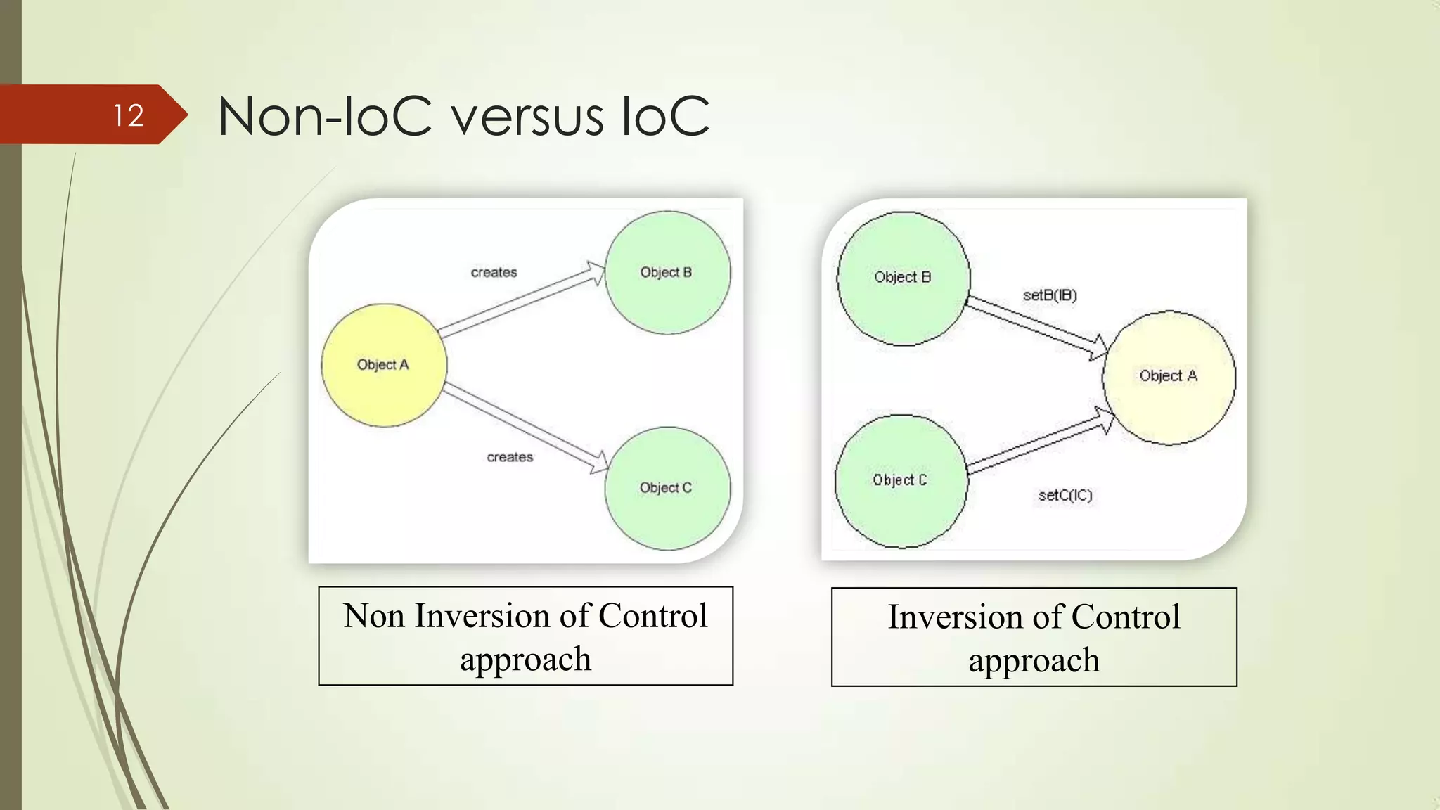 Non-IoC versus IoC
Non Inversion of Control
approach
Inversion of Control
approach
12
 