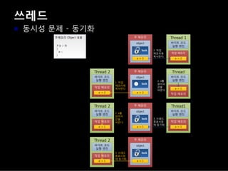 쓰레드
동시성 문제 - 동기화
주 메모리
object
a := 2
lock
Thread 1
바이트 코드
실행 엔진
작업 메모리
a := 2
1. 작업
메모리에
복사한다.
Thread
바이트 코드
실행 엔진
작업 메모리
a := 1
주 메모리
object
a := 1
lock
Thread1
바이트 코드
실행 엔진
작업 메모리
a := 1
주 메모리
object
a := 2
Thread 2
바이트 코드
실행 엔진
lock
2. a를
읽어서
값을
바꾼다.
1. 작업
메모리에
복사한다.
Thread 2
바이트 코드
실행 엔진
작업 메모리
a := 1
작업 메모리
a := 2
if (a > 0)
{
a--;
}
주메모리 Object 내용
2. a를
읽어서
값을
바꾼다.
3. 쓰레드
종료시점
에 동기화
주 메모리
object
a := 1
lock
Thread 2
바이트 코드
실행 엔진
작업 메모리
a := 1
3. 쓰레드
종료시점
에 동기화
 