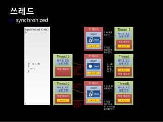 쓰레드
synchronized
 