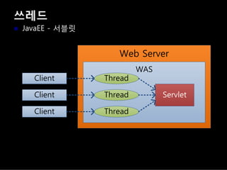 쓰레드
JavaEE - 서블릿
Web Server
WAS
Client
Client
Client
Servlet
Thread
Thread
Thread
 