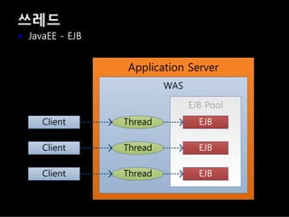 쓰레드
JavaEE - EJB
Application Server
WAS
Client
Client
Client
Thread
Thread
Thread
EJB
EJB
EJB
 