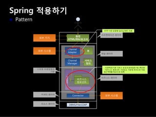 Spring 적용하기
Pattern
HTTP 기반 요청에 Spring MVC 이용
- 트랜잭션/기본 디버그 로깅/프로파일링 애스팩트화
- 비즈니스 컴포넌트 구성요소 가운데 퍼서드와 자원
접근객체를 Bean으로 등록
 