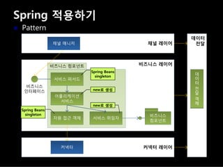 Spring 적용하기
Pattern
Spring Beans
singleton
Spring Beans
singleton
new로 생성
new로 생성
 