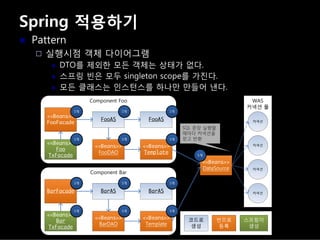 Spring 적용하기
Pattern
실행시점 객체 다이어그램
DTO를 제외한 모든 객체는 상태가 없다.
스프링 빈은 모두 singleton scope를 가진다.
모든 클래스는 인스턴스를 하나만 만들어 낸다.
 