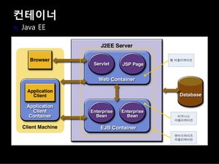 컨테이너
Java EE
웹 어플리케이션
비즈니스
어플리케이션
엔터프라이즈
어플리케이션
 