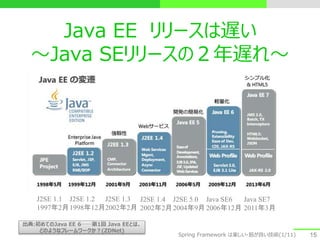Java EE リリースは遅い
～Java SEリリースの２年遅れ～
15
出典:初めてのJava EE 6──第1回 Java EEとは、
どのようなフレームワークか？(ZDNet)
Java SE7
2011年3月
Java SE6
2006年12月
J2SE 5.0
2004年9月
J2SE 1.4
2002年2月
J2SE 1.3
2002年2月
J2SE 1.2
1998年12月
J2SE 1.1
1997年2月
Spring Framework は楽しい・筋が良い技術(1/11)
 