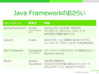 Java Frameworkのおさらい
フレームワーク 開発元 特徴
Spring Framework Pivotal
(DELL/VMWare
傘下)
Spring MVC, DI/AOP, RESTful,
トランザクション マネジメント、メッセージング
他のOSSとの連携に優れている
Java EE Oracle Webアプリケーションを開発するためのライブラリ、
フレームワーク、アプリケーションサーバの仕様の策定
Play Framework Zengularity
(フランスの会社)
ステートレス・アーキテクチャ(サーバに情報を持たない)
Reactive Stream
Struts Apache
Foundation
2008年に開発終了
Viewとロジックの分離に成功したフレームワーク
XMLにバリデーション、URLマッピングを行う
3イントロダクション(2/3)
 