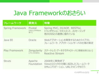 Java Frameworkのおさらい
フレームワーク 開発元 特徴
Spring Framework Pivotal
(DELL/VMWare
傘下)
Spring MVC, DI/AOP, RESTful,
トランザクション マネジメント、...