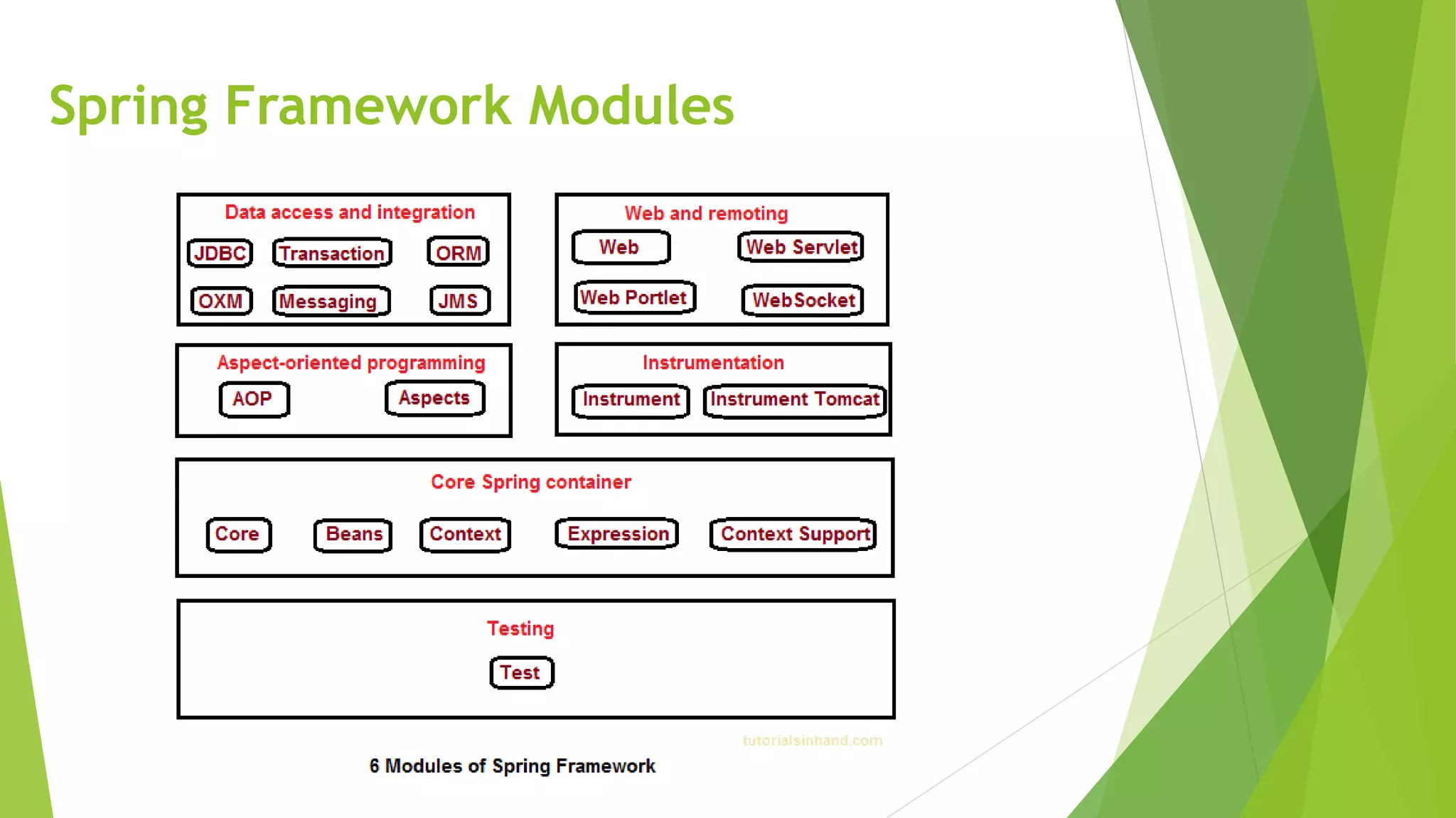 Spring Framework Modules
 