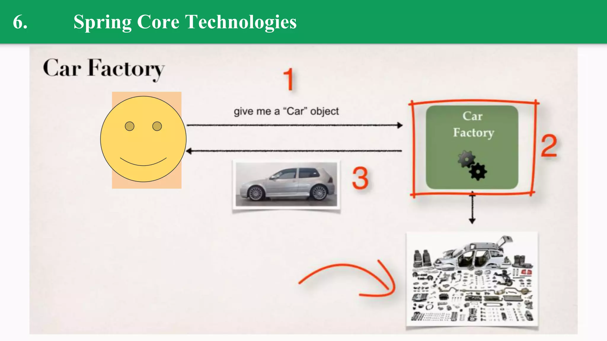 6. Spring Core Technologies
 