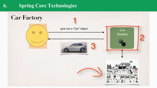 6. Spring Core Technologies
 