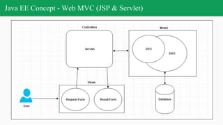 Java EE Concept - Web MVC (JSP & Servlet)
 