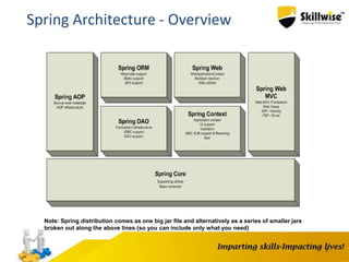5
Spring Architecture - Overview
Note: Spring distribution comes as one big jar file and alternatively as a series of smaller jars
broken out along the above lines (so you can include only what you need)
 