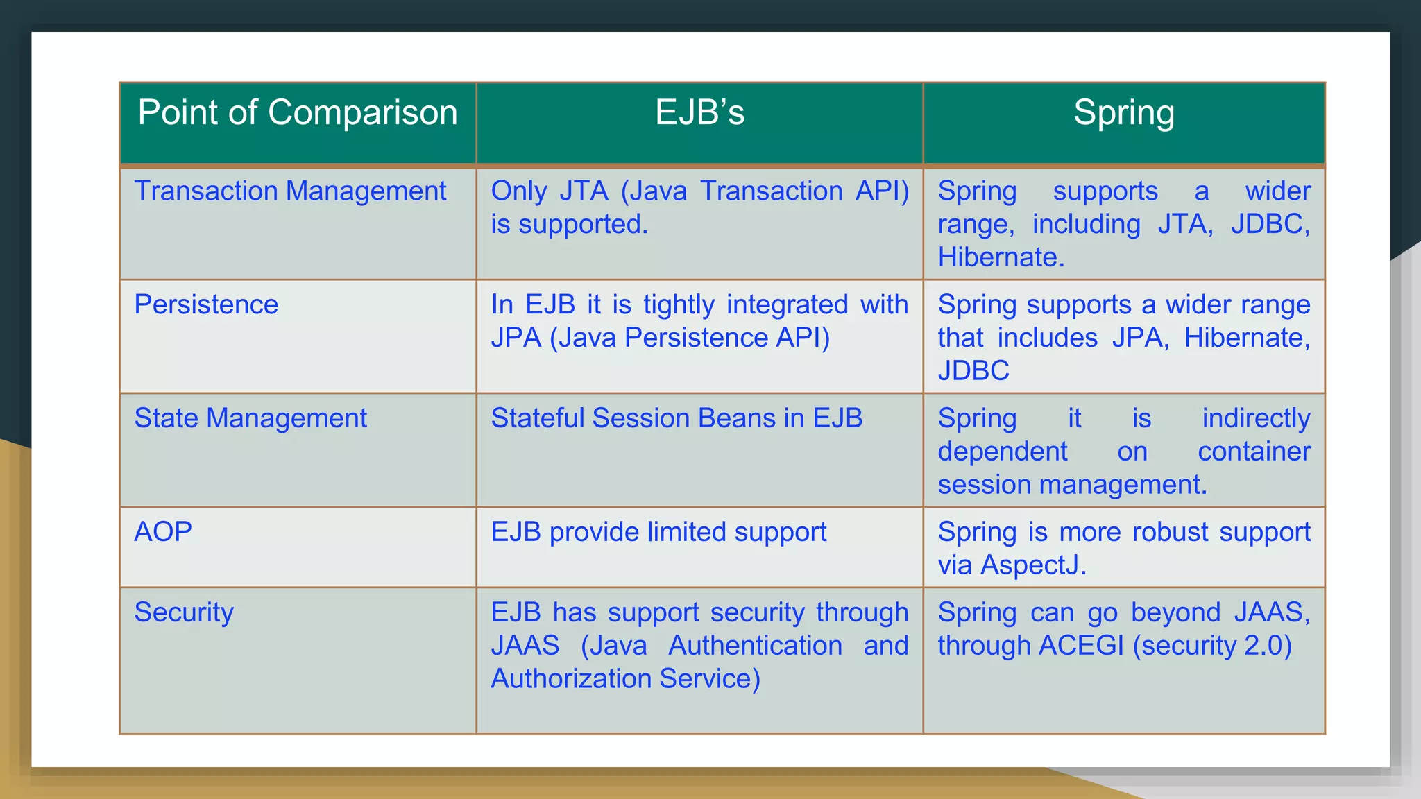 Point of Comparison EJB’s Spring
Transaction Management Only JTA (Java Transaction API)
is supported.
Spring supports a wider
range, including JTA, JDBC,
Hibernate.
Persistence In EJB it is tightly integrated with
JPA (Java Persistence API)
Spring supports a wider range
that includes JPA, Hibernate,
JDBC
State Management Stateful Session Beans in EJB Spring it is indirectly
dependent on container
session management.
AOP EJB provide limited support Spring is more robust support
via AspectJ.
Security EJB has support security through
JAAS (Java Authentication and
Authorization Service)
Spring can go beyond JAAS,
through ACEGI (security 2.0)
 