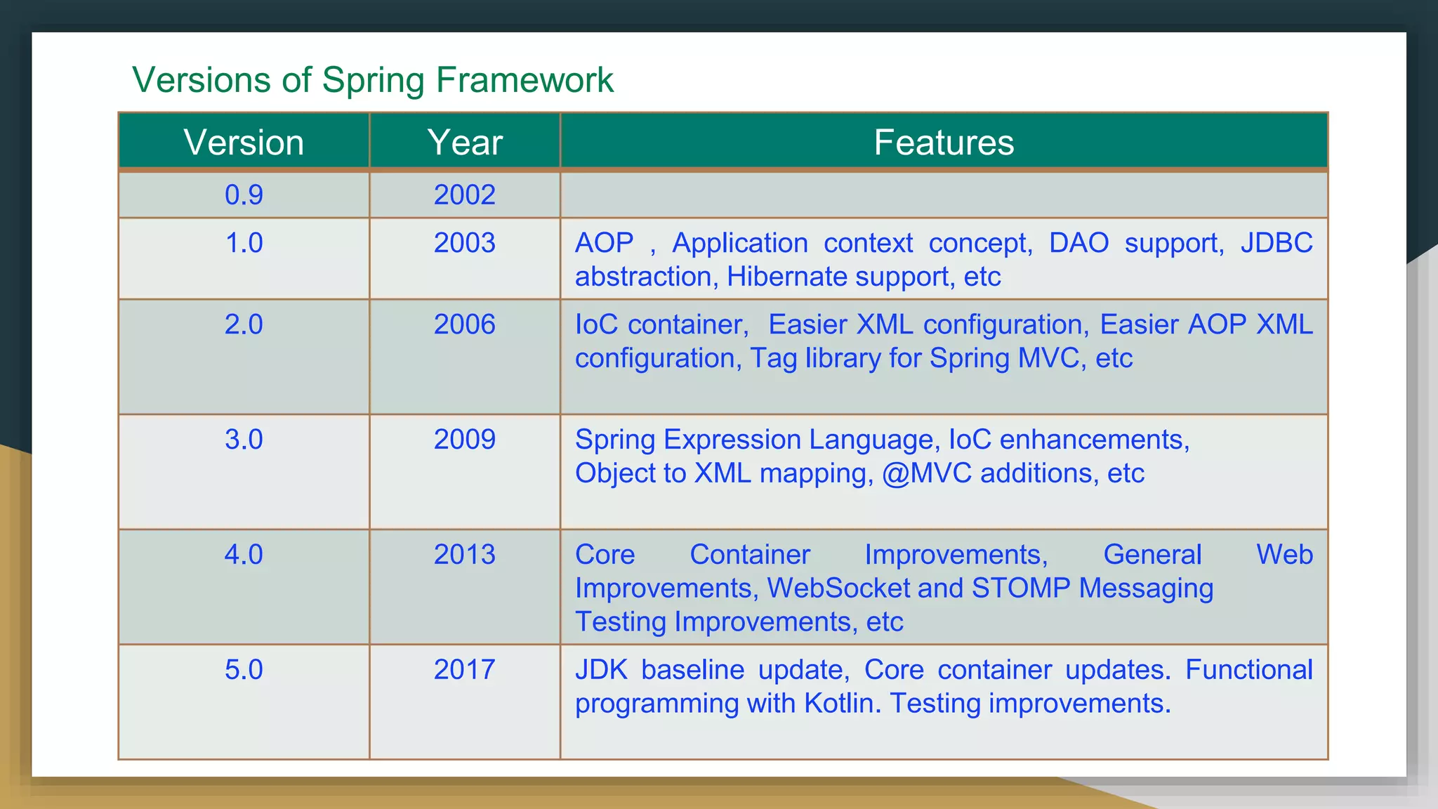 Versions of Spring Framework
Version Year Features
0.9 2002
1.0 2003 AOP , Application context concept, DAO support, JDBC
abstraction, Hibernate support, etc
2.0 2006 IoC container, Easier XML configuration, Easier AOP XML
configuration, Tag library for Spring MVC, etc
3.0 2009 Spring Expression Language, IoC enhancements,
Object to XML mapping, @MVC additions, etc
4.0 2013 Core Container Improvements, General Web
Improvements, WebSocket and STOMP Messaging
Testing Improvements, etc
5.0 2017 JDK baseline update, Core container updates. Functional
programming with Kotlin. Testing improvements.
 