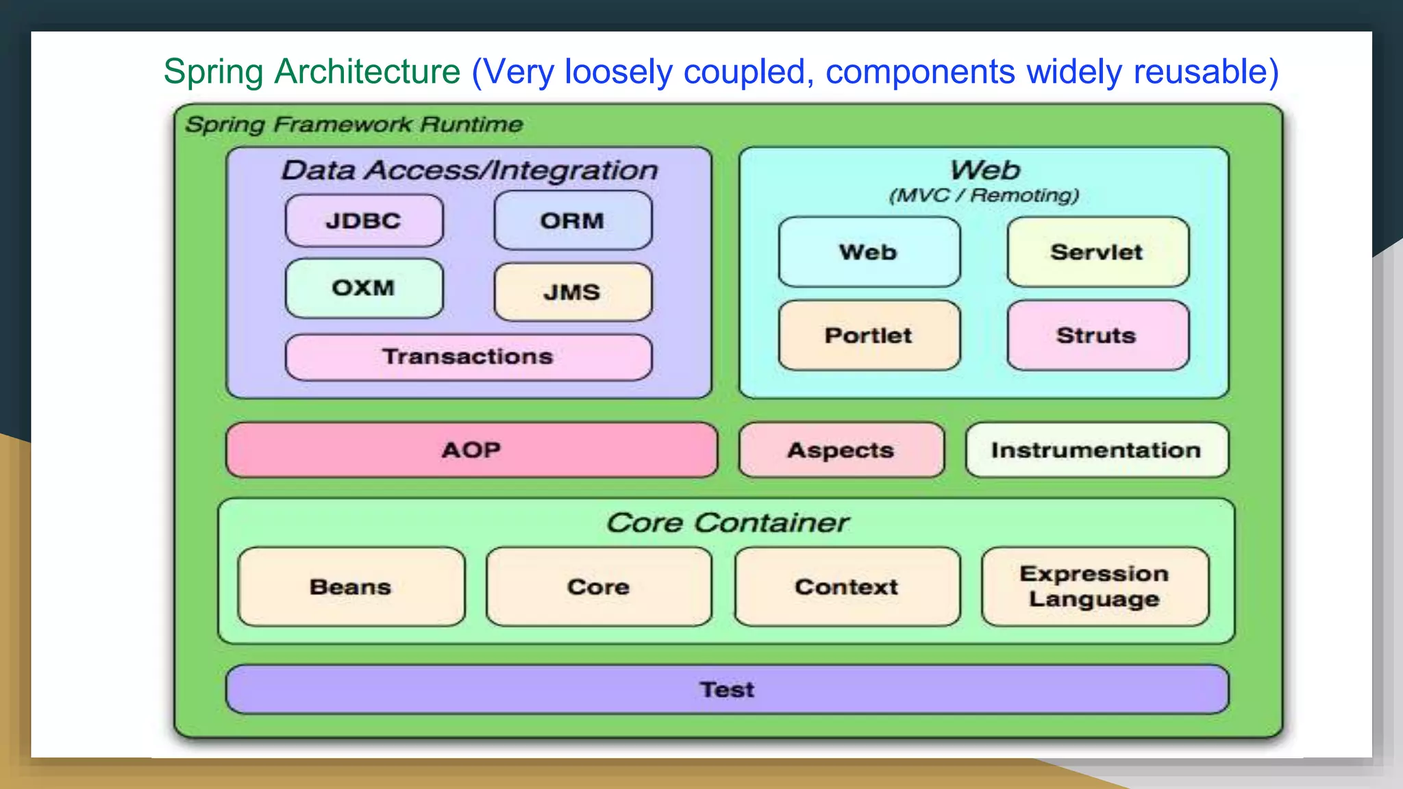 Spring Architecture (Very loosely coupled, components widely reusable)
and separately packaged.
 