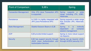 Point of Comparison EJB’s Spring
Transaction Management Only JTA (Java Transaction API)
is supported.
Spring supports a wider
range, including JTA, JDBC,
Hibernate.
Persistence In EJB it is tightly integrated with
JPA (Java Persistence API)
Spring supports a wider range
that includes JPA, Hibernate,
JDBC
State Management Stateful Session Beans in EJB Spring it is indirectly
dependent on container
session management.
AOP EJB provide limited support Spring is more robust support
via AspectJ.
Security EJB has support security through
JAAS (Java Authentication and
Authorization Service)
Spring can go beyond JAAS,
through ACEGI (security 2.0)
 