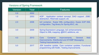 Versions of Spring Framework
Version Year Features
0.9 2002
1.0 2003 AOP , Application context concept, DAO support, JDBC
abstraction, Hibernate support, etc
2.0 2006 IoC container, Easier XML configuration, Easier AOP XML
configuration, Tag library for Spring MVC, etc
3.0 2009 Spring Expression Language, IoC enhancements,
Object to XML mapping, @MVC additions, etc
4.0 2013 Core Container Improvements, General Web
Improvements, WebSocket and STOMP Messaging
Testing Improvements, etc
5.0 2017 JDK baseline update, Core container updates. Functional
programming with Kotlin. Testing improvements.
 