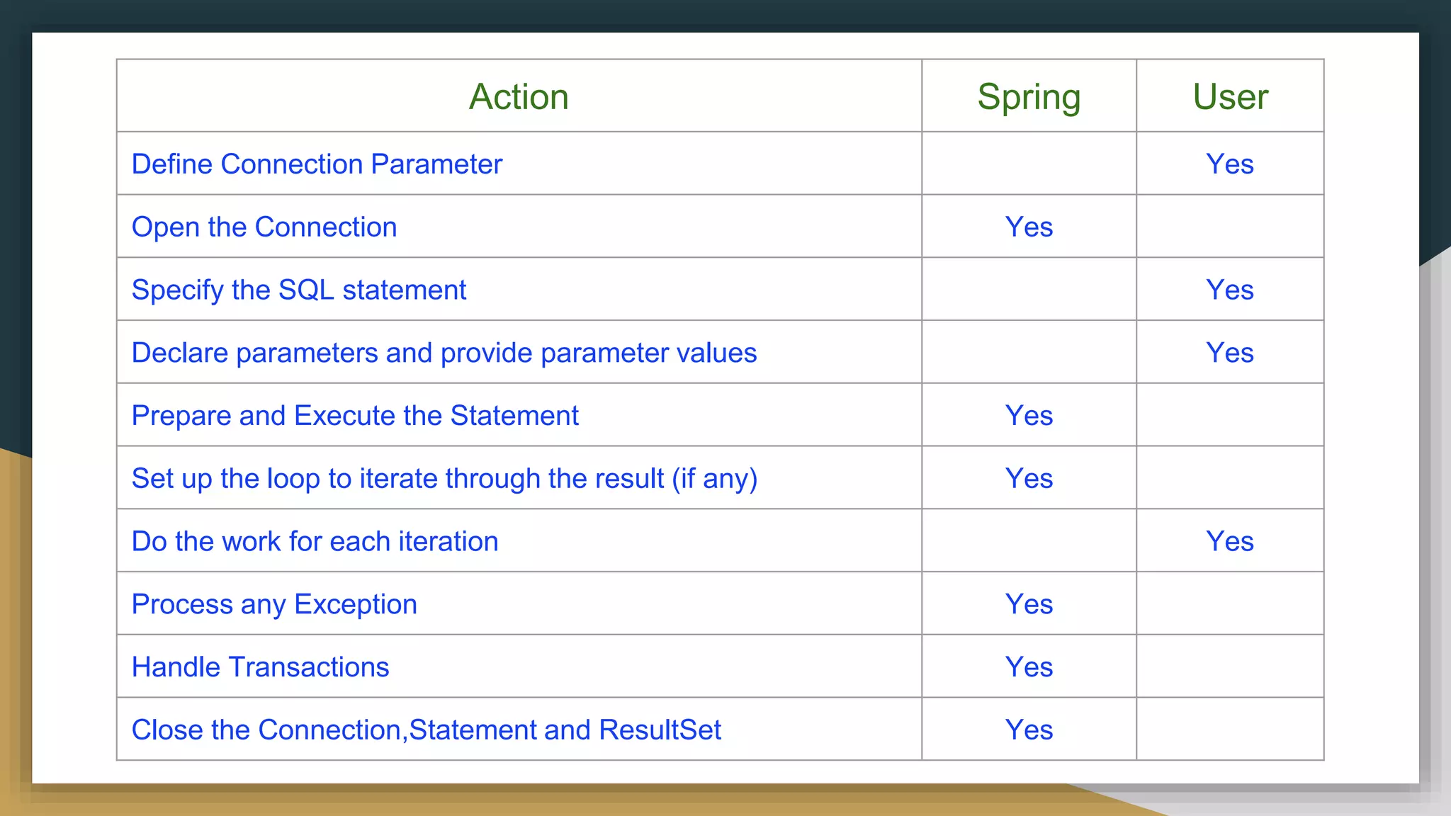 Action Spring User Define Connection Parameter Yes Open the Connection Yes Specify the SQL statement Yes Declare parameters and provide parameter values Yes Prepare and Execute the Statement Yes Set up the loop to iterate through the result (if any) Yes Do the work for each iteration Yes Process any Exception Yes Handle Transactions Yes Close the Connection,Statement and ResultSet Yes 