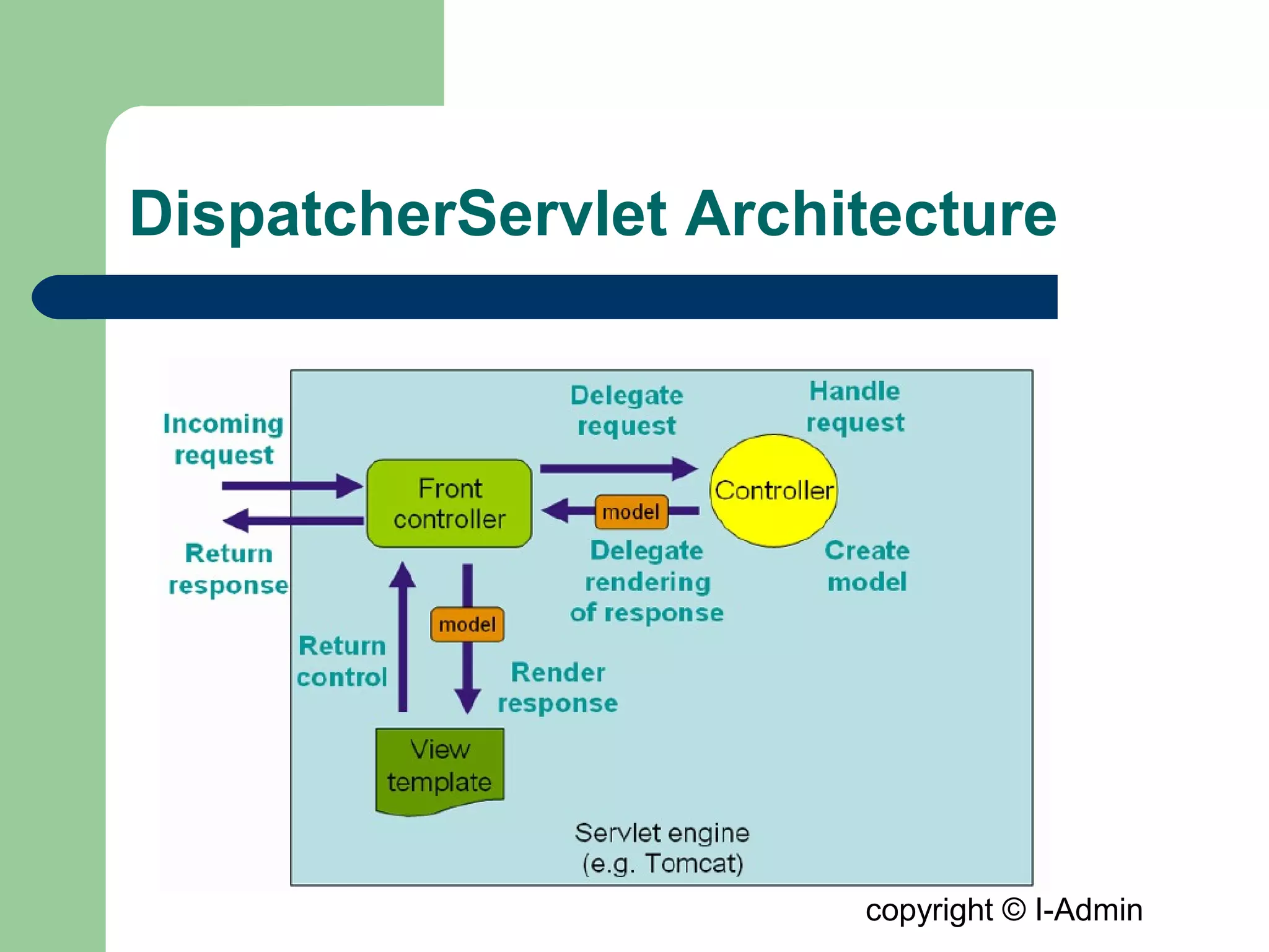 copyright © I-Admin
DispatcherServlet Architecture
 