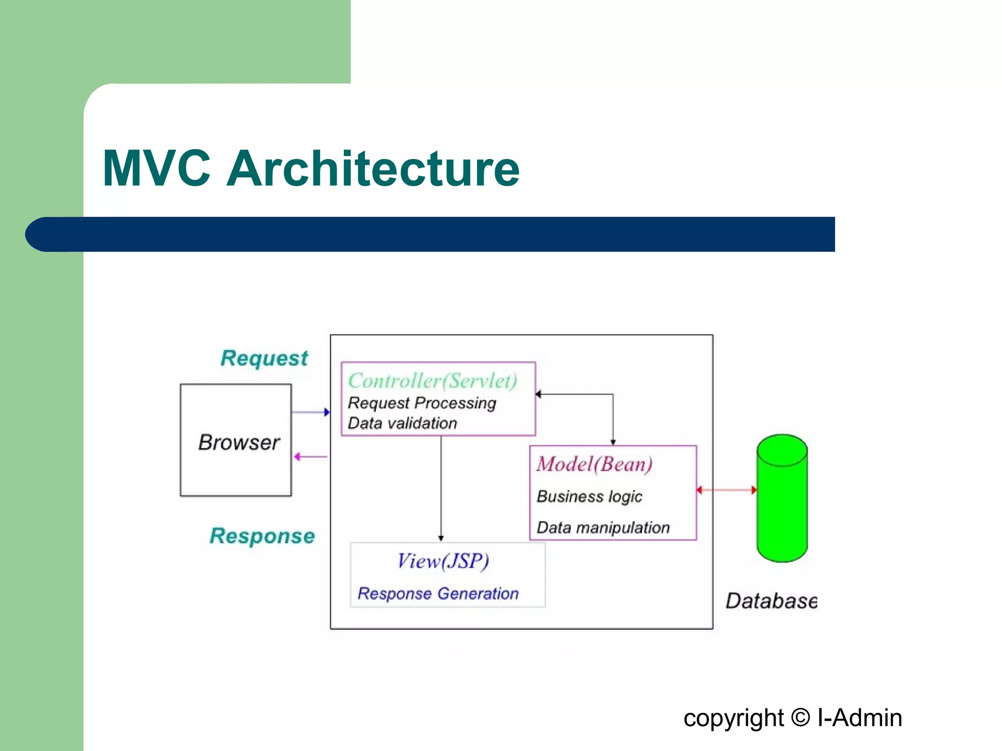 copyright © I-Admin
MVC Architecture
 
