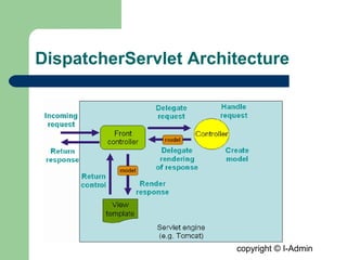 copyright © I-Admin
DispatcherServlet Architecture
 