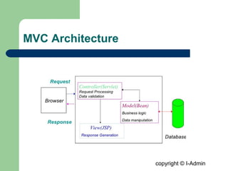 copyright © I-Admin
MVC Architecture
 
