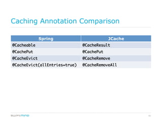 61
Caching Annotation Comparison
Spring JCache
@Cacheable	 @CacheResult	
@CachePut	 @CachePut	
@CacheEvict	 @CacheRemove	
@CacheEvict(allEntries=true)	 @CacheRemoveAll	
 