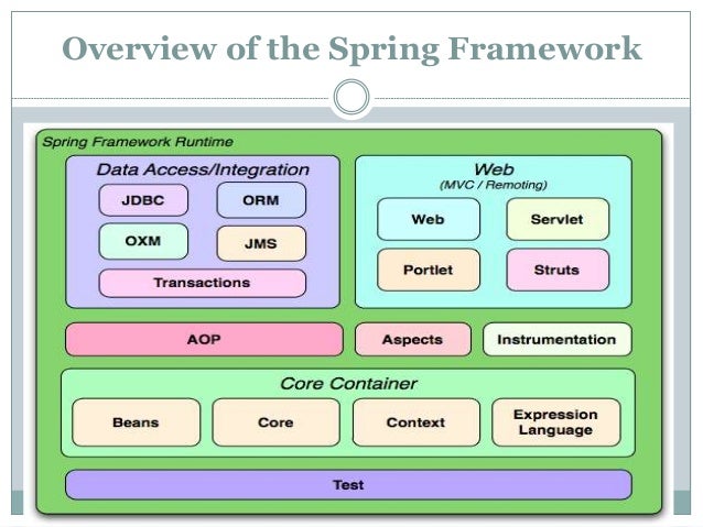 Spring framework assignment help