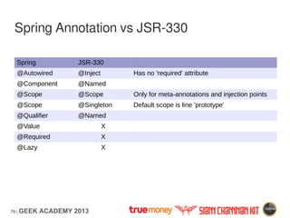 79 | GEEK ACADEMY 2013
Spring Annotation vs JSR-330
Spring JSR-330
@Autowired @Inject Has no 'required' attribute
@Compone...